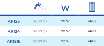 Patronfilter 3.8 m3/h AR124