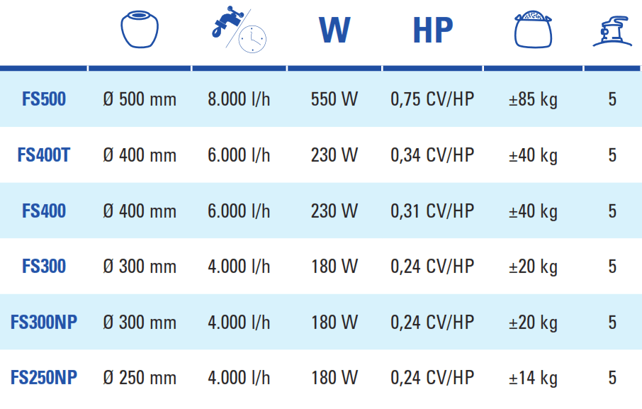 Sandfilter 4 m3/h Utan Förfilter Tank 250 mm Gre FS250NP