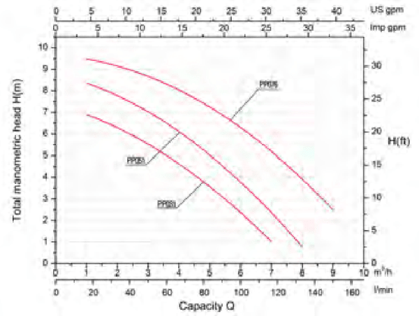 Comfort Gre vattenpumpar - Gammal modell