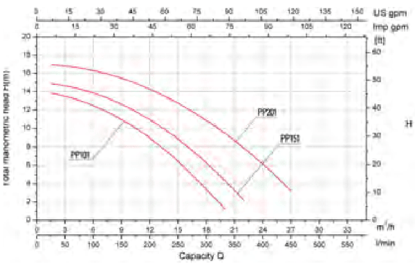 Premium Gre vattenpumpar - Gammal modell