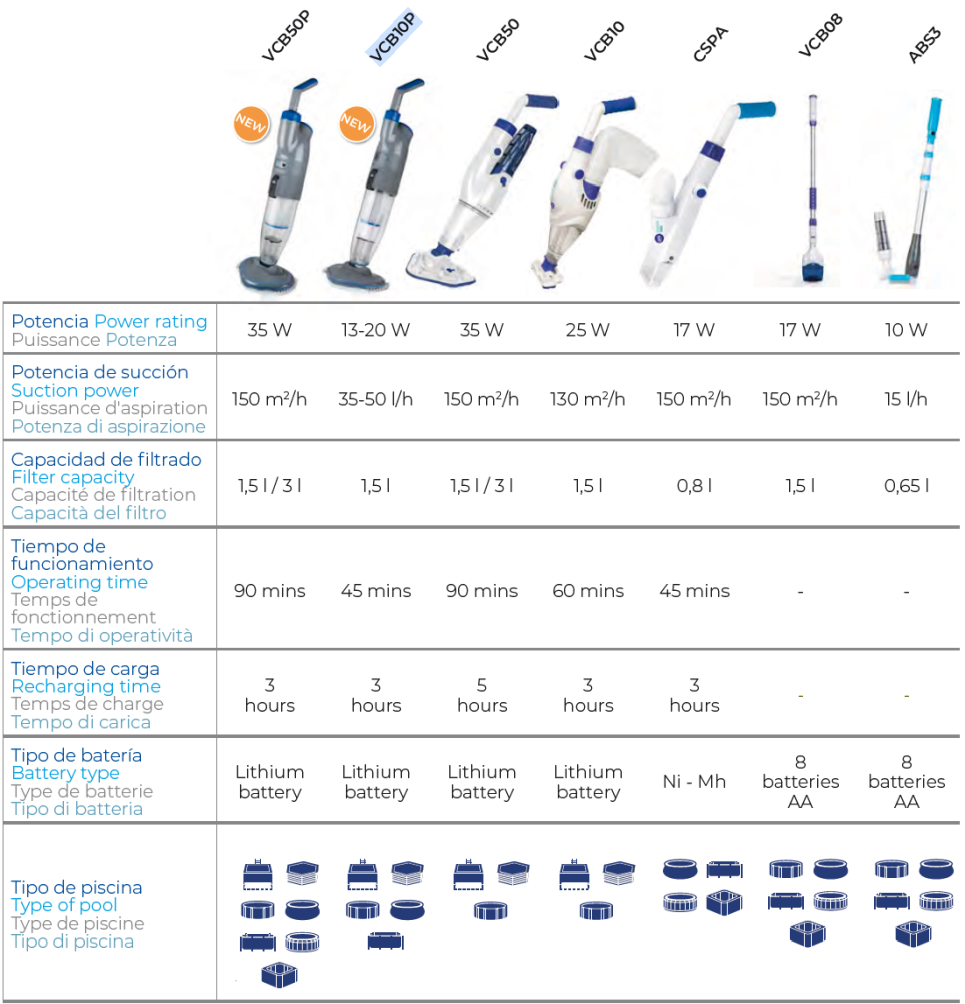 Multispeed batteridrivna Dammsugare Premium Gre VCB10P