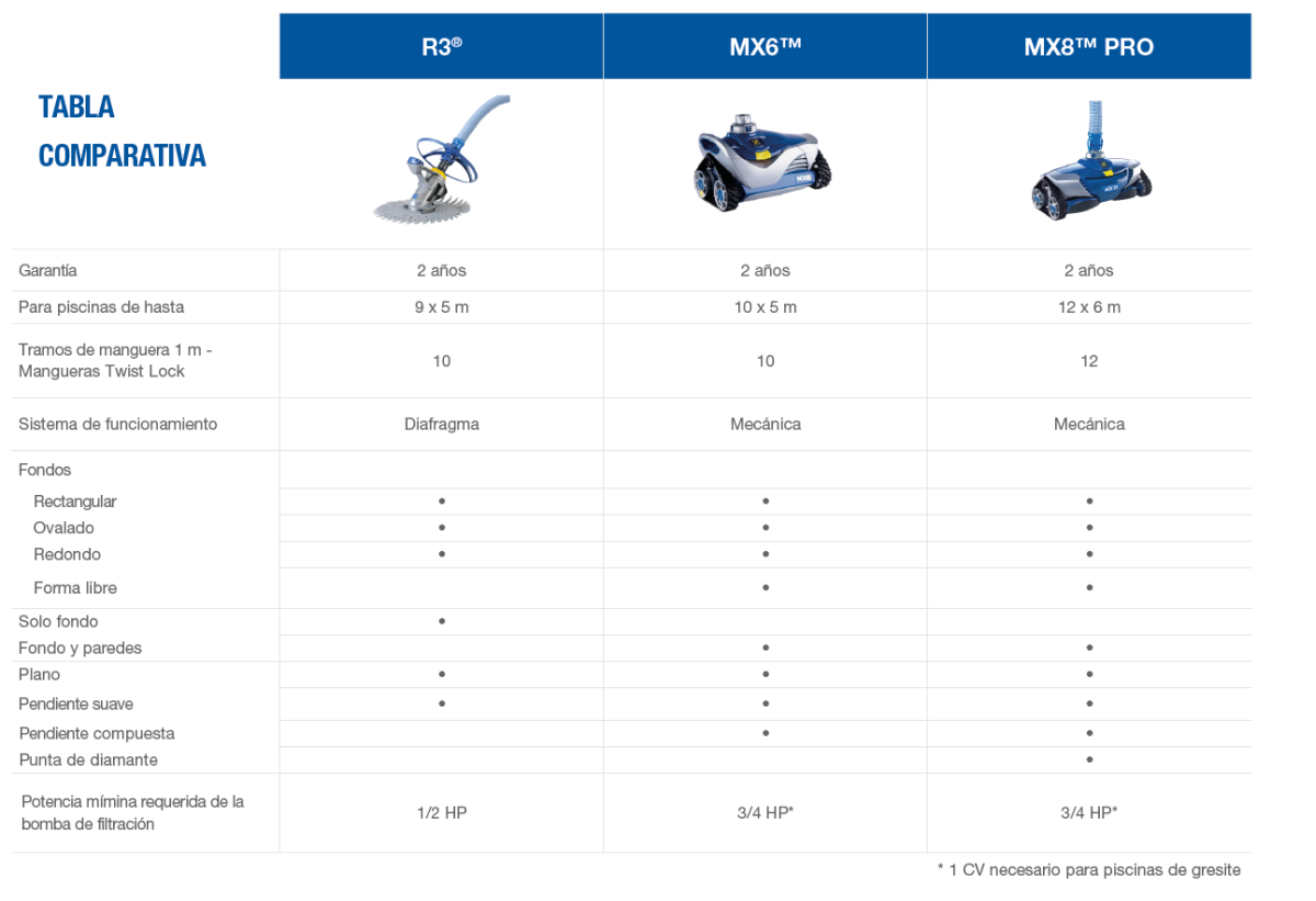 Dammsugare Zodiac R3